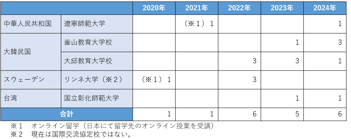 派遣留学生数